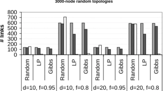 Fig. 3. 1000-node random topologies with maximum degree = 10 and f = 0.95.