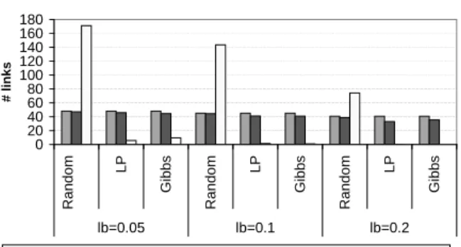 Fig. 8. A LM 1 Gilbert loss model for 1000-node random topologies with maximum degree = 10 and f = 0.95.