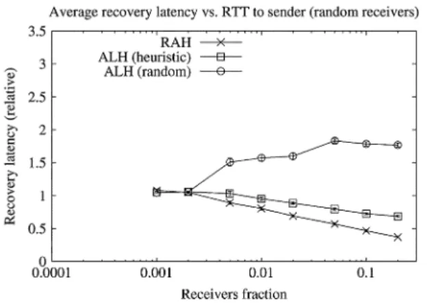 Fig. 23. RAH and ALH topology sensitivity (Tree): average data recovery latency.