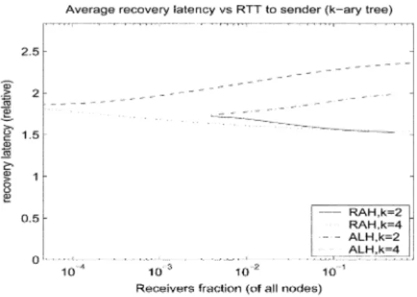 Fig. 10. RAH and ALH: average data recovery latency.