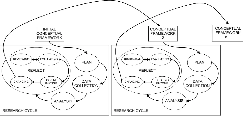 Figure 2: Multiple iterations of these research cycles enact an iterative spiral towards understanding (Cepeda and Martin, 2005, pp