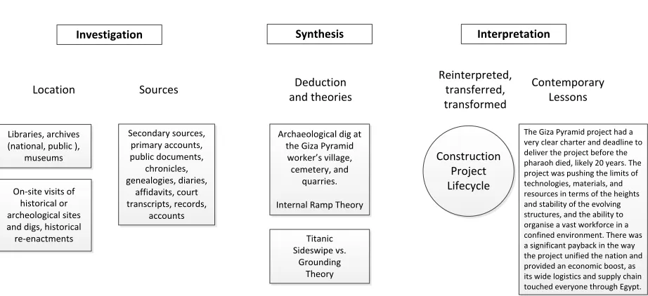 Figure 6: Research methods expanded with specific examples.   
