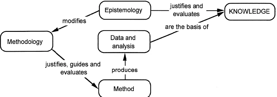 Figure 1: The simple relationship between epistemology, methodology, and method (Carter and Little, 2007, pp