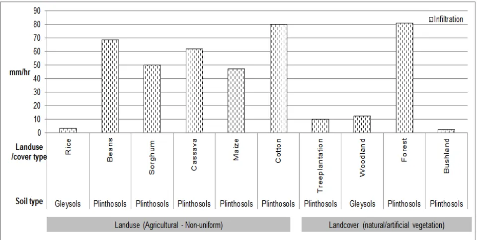 Figure 3.  Rates of soil infiltration from the sampled land use and cover options 