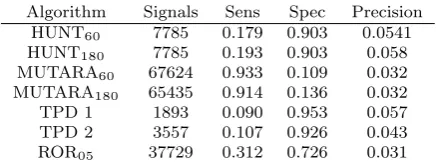 Table 12 The AUC results for the diﬀerent algorithms(3dp).
