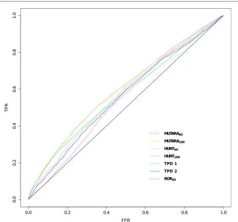 Fig. 4 The ROC plots for the diﬀerent algorithms over the whole FPR (1-speciﬁcity) range