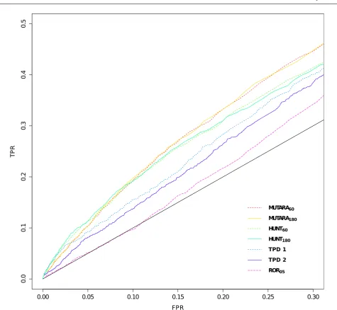 Fig. 5 The ROC plots for the diﬀerent algorithms over the section of FPR (1-speciﬁcity) less than 0.3