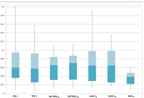 Fig. 7 Box plot showing the median, quartiles and minimum/maximum AP scores for each algorithm applied to all the drugs.