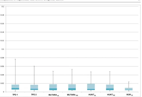 Fig. 8 Box plot showing the median, quartiles and minimum/maximum AP scores for each algorithm when only consideringrare known ADRs for all the drugs.