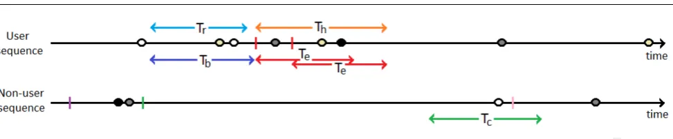 Fig. 3 Example of determining if an event is ‘predictable’ or not within the sequence