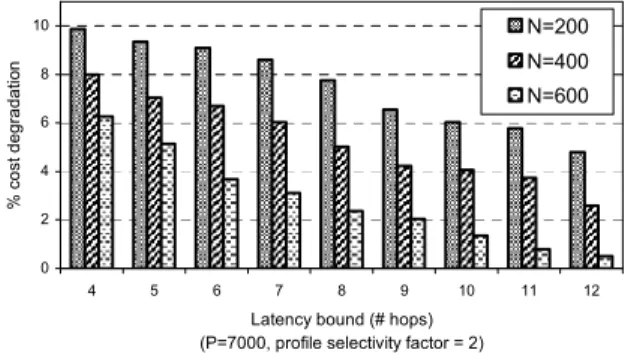 Figure 10. Bandwidth vs. latency tradeoff 