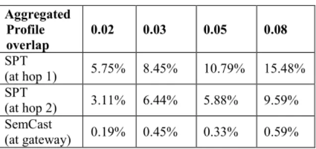 Table 2. Profiles on local filtering tables   (N=600, P=3000, profile selectivity factor = 2)  Aggregated  Profile  overlap   0.02 0.03  0.05  0.08  SPT   (at hop 1)  5.75% 8.45%  10.79%  15.48%  SPT   (at hop 2)  3.11% 6.44%  5.88%  9.59%  SemCast  (at ga