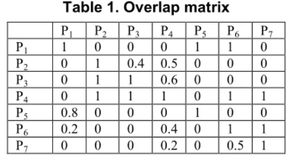 Table 1. Overlap matrix  P 1 P 2 P 3 P 4 P 5 P 6 P 7 P 1 1 0 0 0 1  1 0  P 2  0 1 0.4  0.5  0 0 0  P 3  0 1  1 0.6  0 0 0  P 4  0 1  1  1 0 1  1  P 5  0.8  0 0 0 1 0 0  P 6 0.2 0  0  0.4 0  1  1  P 7   0 0 0 0.2  0 0.5 1  3.2.3  Hierarchy merging 
