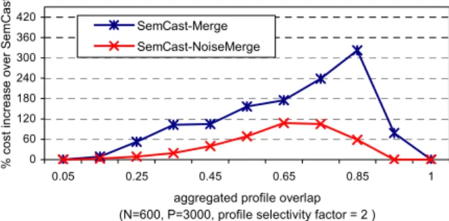 Figure 5 also shows that the advantage of SemCast  over SPT decreases as the profile overlap increases, when  profiles partially overlap