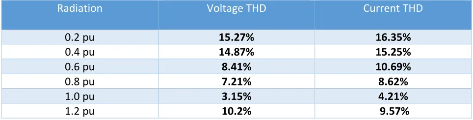 Table 1: THD at different radiation levels 