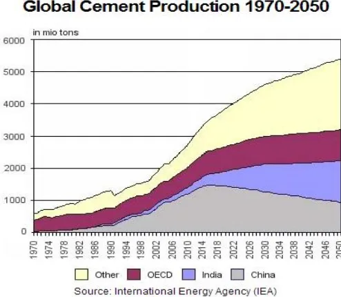 FIGURE I. GLOBAL CEMENT PRODUCTION 