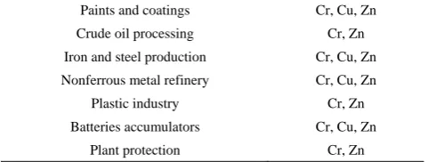 Table 6.  Anthropogenic sources of selected trace metal in environment Modified from Navratil and Minarik (2005) 