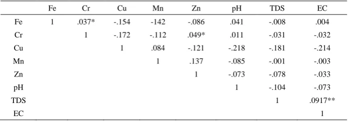 Table 3.  Summary of descriptive statistics of analysed trace elements in the water sources 