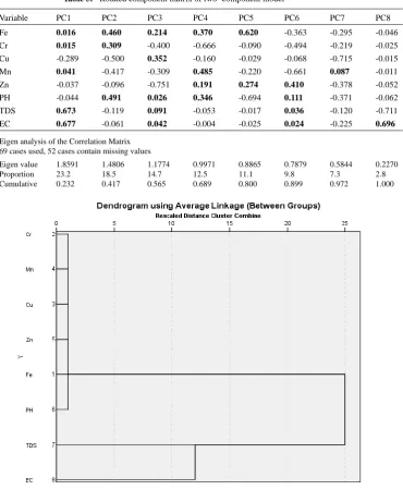 Table 5.  Rotated component matrix of two- component model   