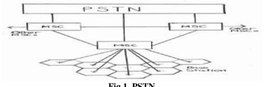 Fig 1. PSTN 