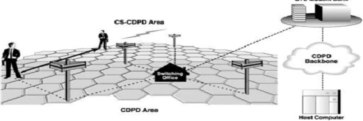 Fig 3.Circuit Switched CDPD 