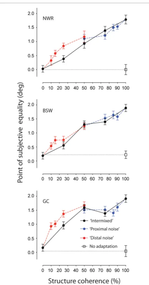 Figure 2 shows individuals’ PSEs plotted as a function of structurecircular structure was at least this distance away from the center ofthe test site