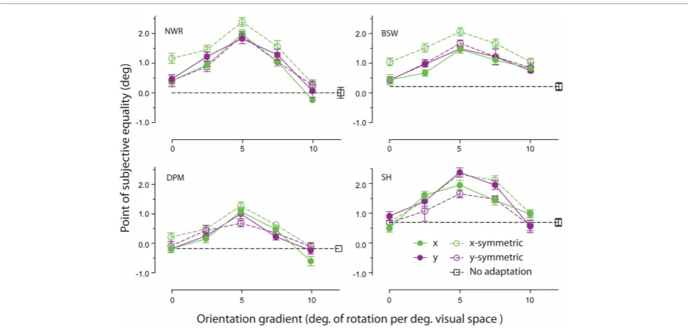 FIGURE 5 | Manipulating the smoothness of an orientation gradientvia quantization of orientation within discrete spatial bands