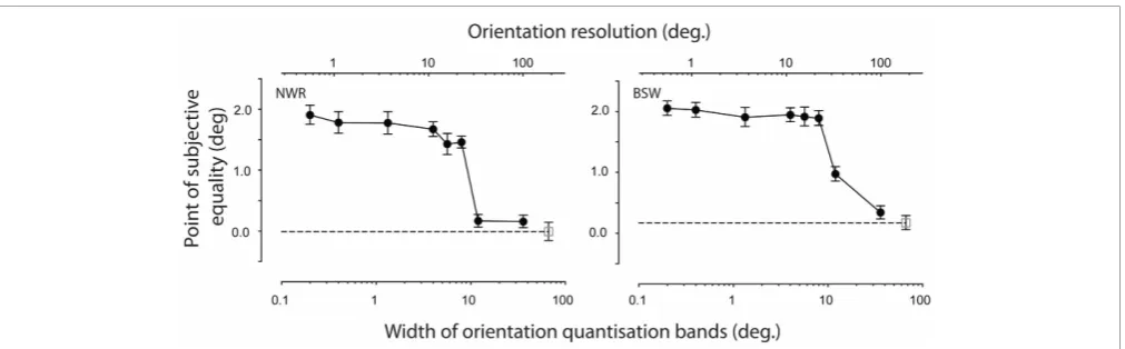 FIGURE 6 | Effect of quantizing the orientation gradient within theadapting texture. PSEs are plotted as a function of the width of eachspatial bin, within which all texture elements were assigned a ﬁxedorientation (ﬁlled symbols)