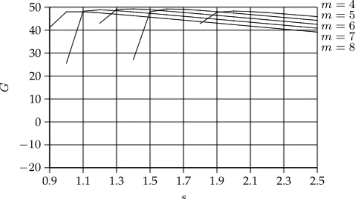 Fig. 9. Net business gain G vs. s and m (idle-speed model). 0.9 1.1 1.3 1.5 1.7 1.9 2.1 2.3 2.5 s−20−1001020304050G ...........