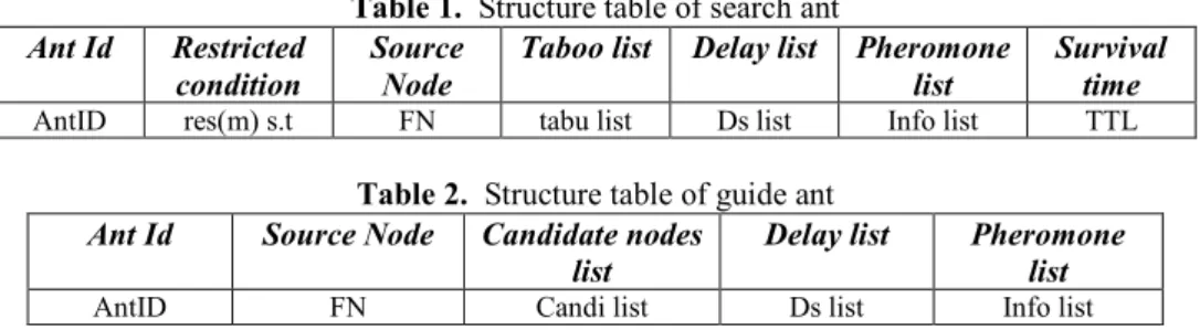 Table 1.  Structure table of search ant  Ant Id  Restricted 