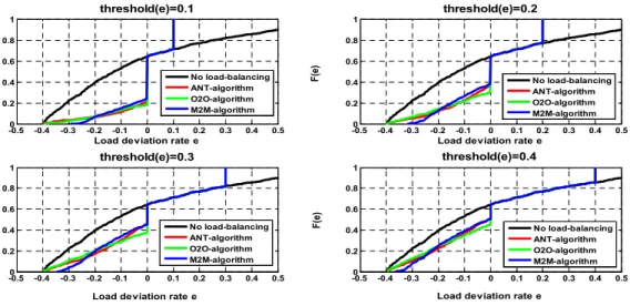 Table 4.  Balancing algorithm parameters  Parameters  Description  Value 