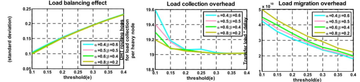 Figure 3.  Simulation results under different threshold(e) and algorithm parameter [α, β] 