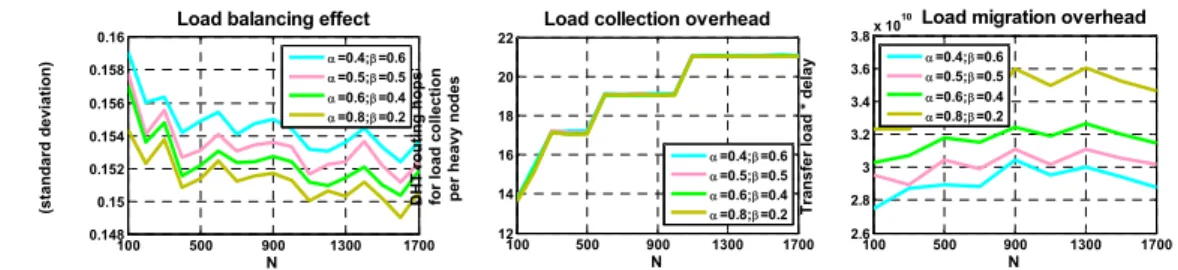 Figure 4.  Simulation results under different N and algorithm parameter [α, β] 