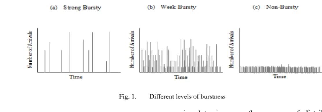 Fig. 1.   Different levels of burstness 