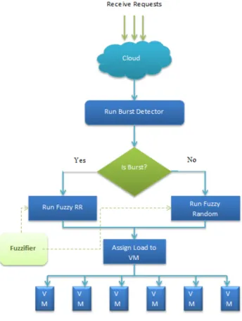 Fig. 2.   Adaptive load balancing algorithm flow chart 