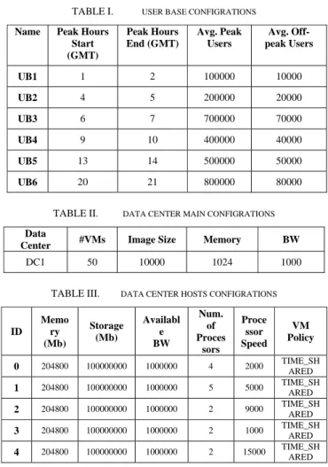 TABLE II.   DATA CENTER MAIN CONFIGRATIONS