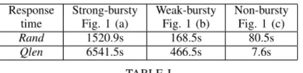 Table I shows the average response times of two load bal- bal-ancers. We first observe that burstiness in arrivals dramatically degrades the system performance under both two algorithms.