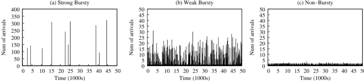 Fig. 1. Illustrate the number of arrives per second under the three workloads with mean inter-arrival times equal to 10s.