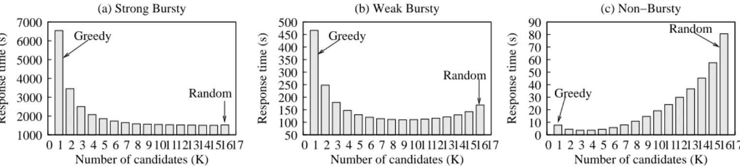 Fig. 3. The average response times of the A R A load balancer as a function of the number of candidates K under (a) strong bursty workload, (b) weak bursty workload, and (c) non-bursty workload