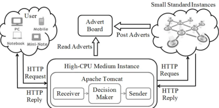 Fig. 7. The overview framework of our implementation in Amazon EC2.