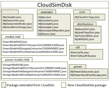 Fig. 1: CloudSimDisk package diagram.