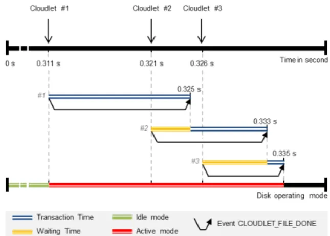 Fig. 2: Sequential processing of incoming Cloudlets.