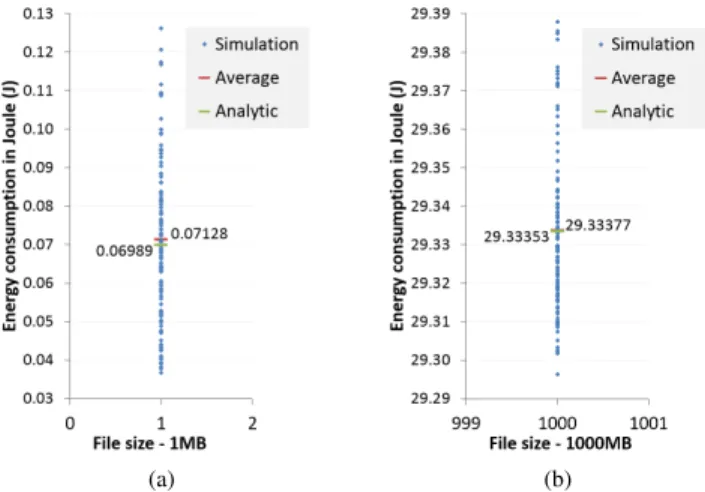 Fig. 3: Energy consumed per transaction E transaction with file sizes of (a) 1 MB, (b) 1000 MB.