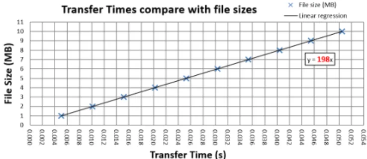 Fig. 4: CloudSimDisk experiments with 1 HDD, 2 HDDs and 3 HDDs in the persistent storage using Round-Robin algorithm.