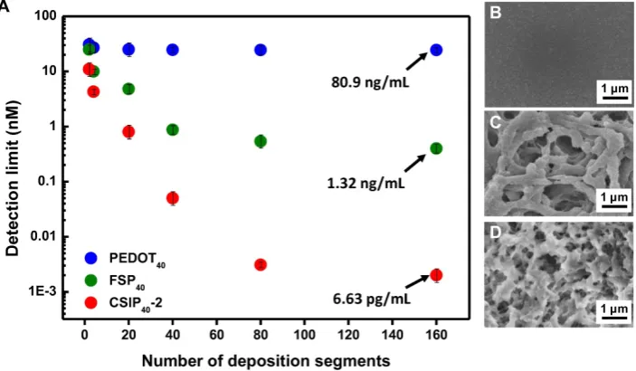 Figure 5. (A) The detection limit vs. deposition segments of PEDOT40, FSP40, and CSIP40-2-modified microelectrodes (n = 3 in each group)