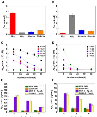 Figure 6. Interference study of CSIPserum albumin and globulin ((A) CSIP40-2-modified microelectrode and (B) CSIP42-2-modified microelectrode injected with 40 nM for Aβ40, 20 pM for Aβ42, and 400 pM for n = 5 in each group)