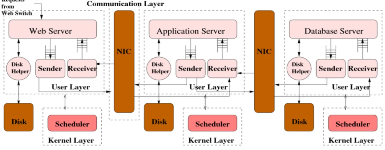 Figure 5. Architectural details of the three layers of MDCSim simulator [44].