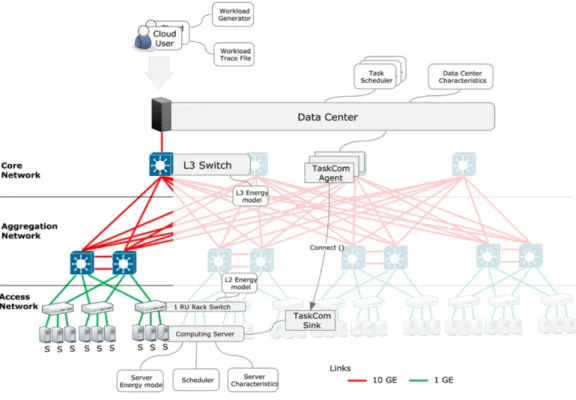 Figure 6. Architecture of the GreenCloud simulation environment [45].