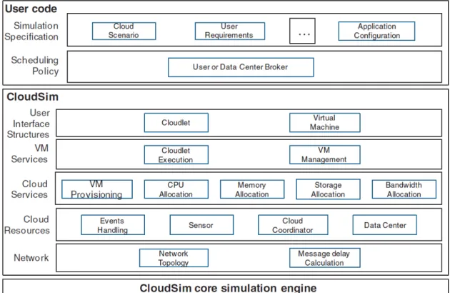 Figure 7. Layered CloudSim architecture [43].