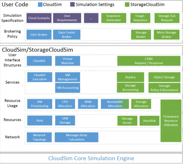 Figure 8. CloudSim and StorageCloudSim architecture overview [83].